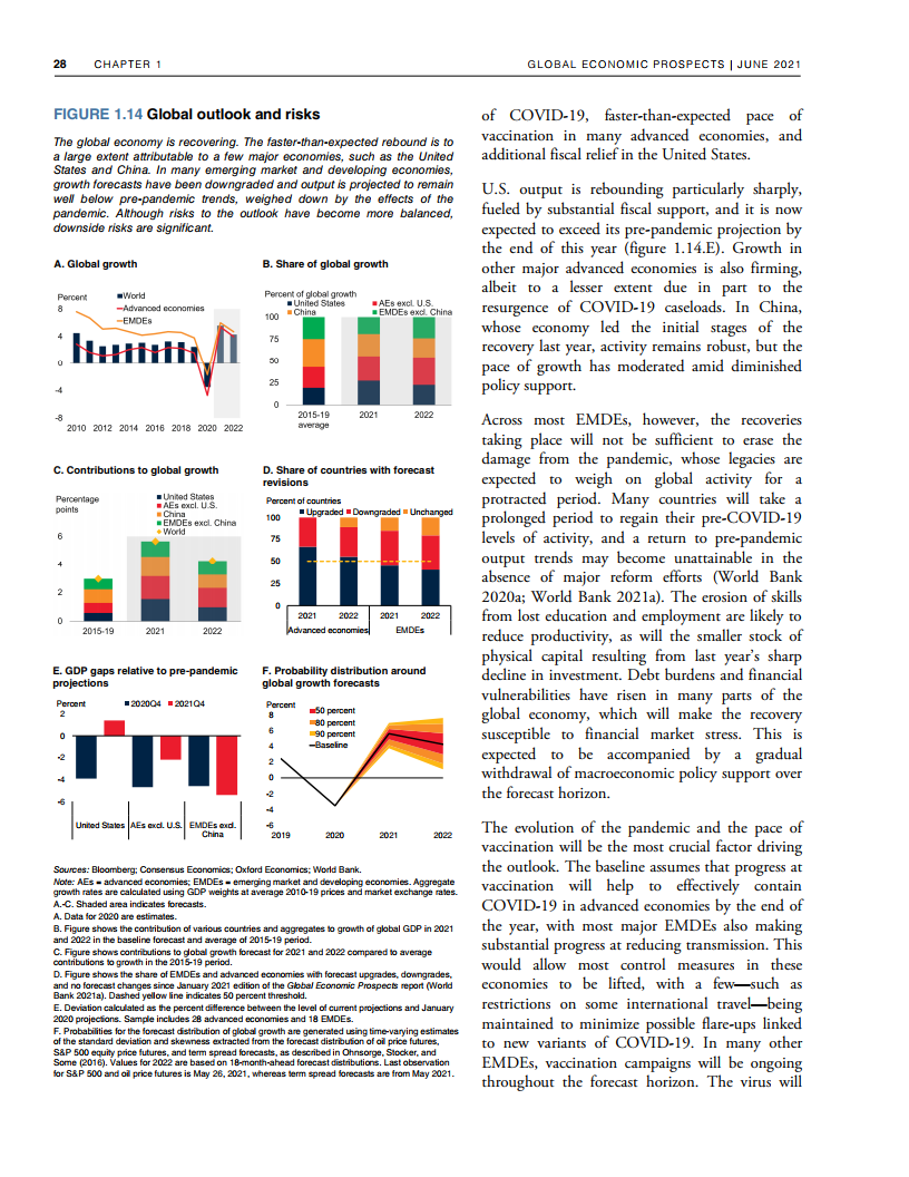 世界银行统计的2021年GDP_世界银行经济展望 2021年全球经济增长4 中国大增7.9 傲视群雄