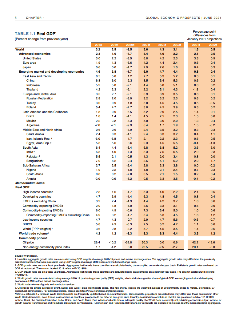 2021年中国gdp世界银行_世行预测 2021年美国GDP增长3.5 ,日本增长2.5 ,那中国呢