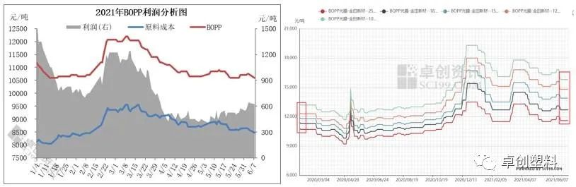 BOPP:尚不具备大幅度下跌的条件