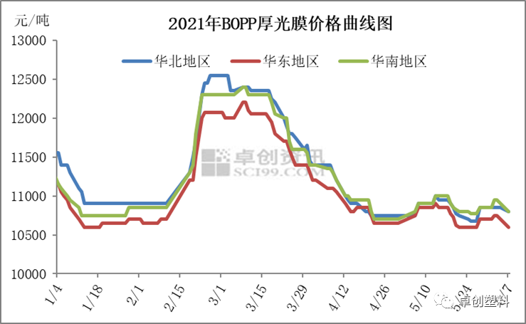 BOPP:尚不具备大幅度下跌的条件