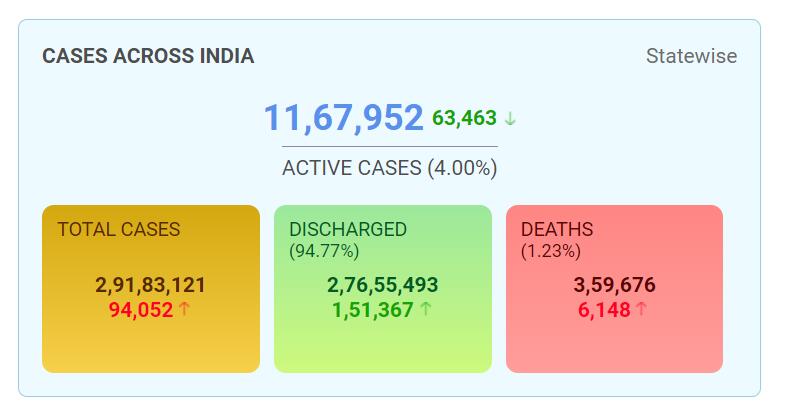 6月10日印度政府公布的新冠疫情数据