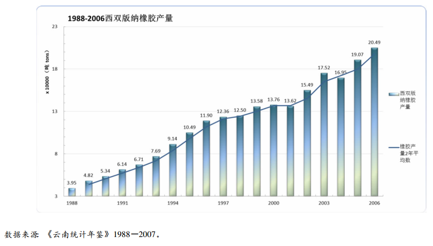 图片来源:厦门大学吴振南《生态人类学视野中的西双版纳橡胶经济》