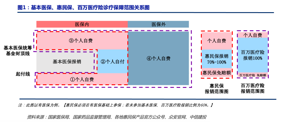 【中信建投金融】惠民保、百万医疗险、社保基本医疗险究竟有何差异?