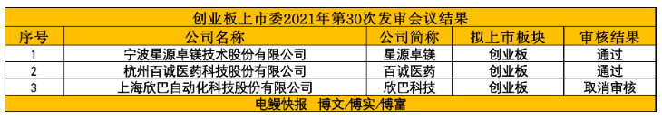 创业板IPO审核2过2! 欣巴科技因出现重大事项上会前夕遭取消审核