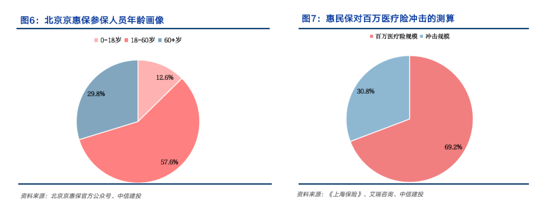 【中信建投金融】惠民保、百万医疗险、社保基本医疗险究竟有何差异?