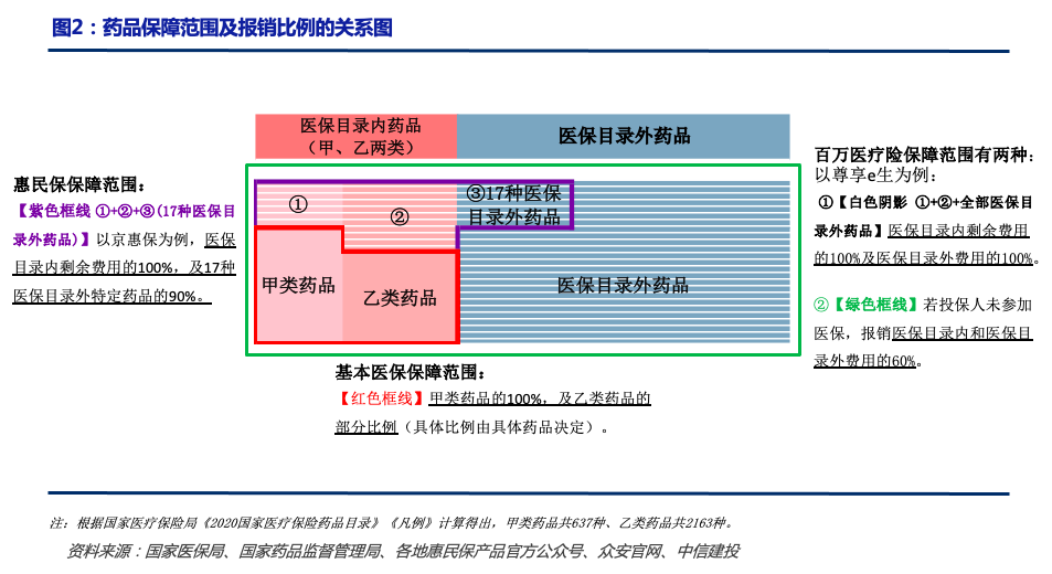 【中信建投金融】惠民保、百万医疗险、社保基本医疗险究竟有何差异?