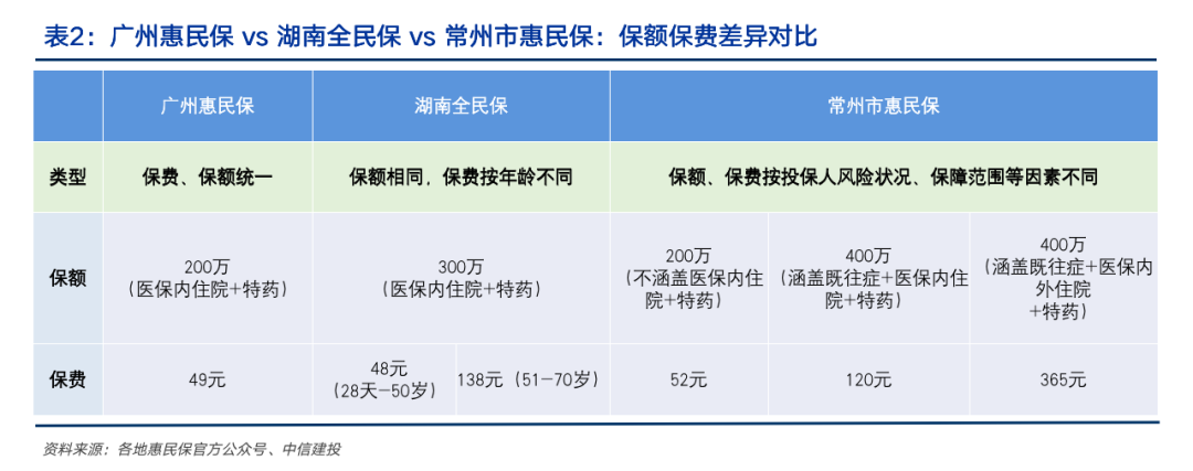 【中信建投金融】惠民保、百万医疗险、社保基本医疗险究竟有何差异?