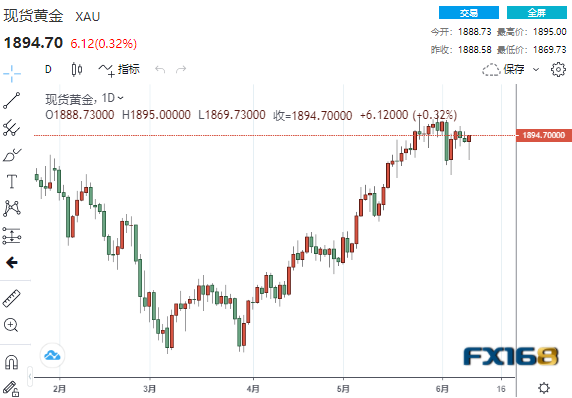 数据连传佳音黄金却暴拉25美元、成败或在此一举 黄金、白银、原油最新操作建议