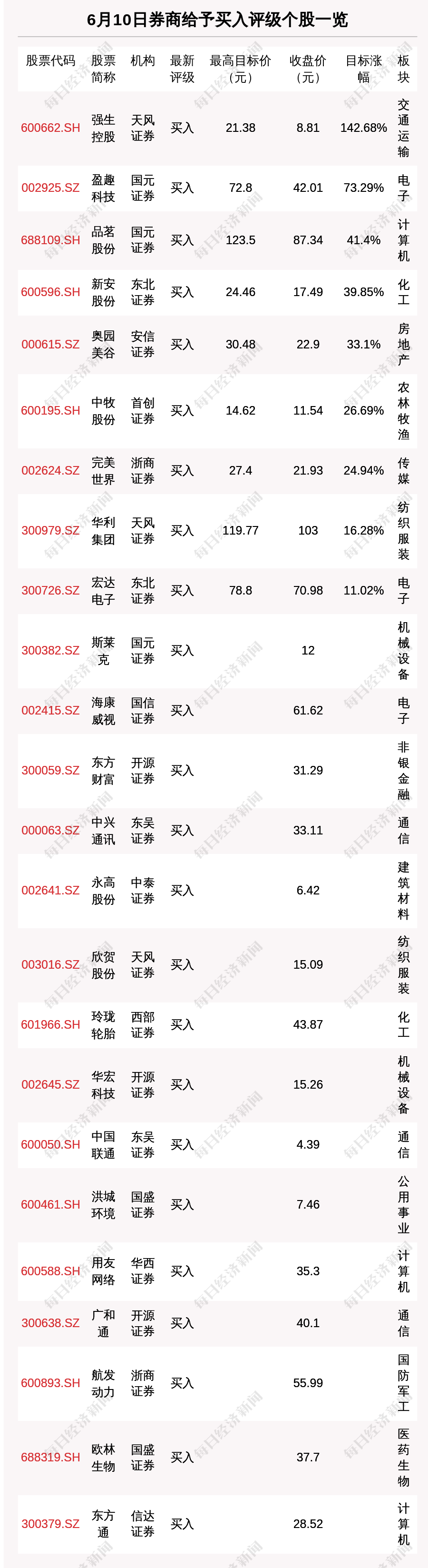6月10日32只个股获券商关注 强生控股目标涨幅达142.68%