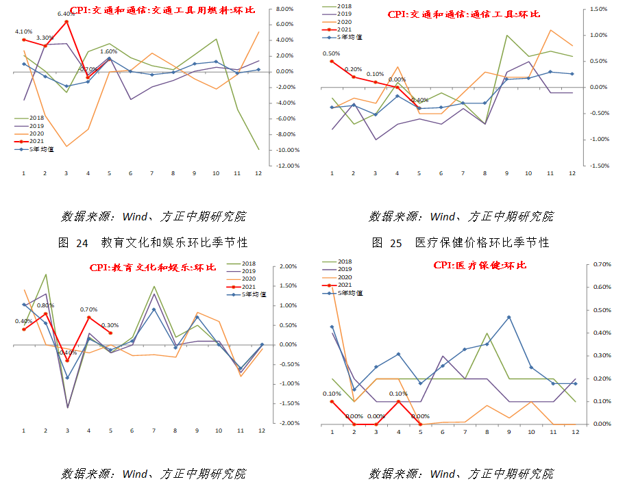 【宏观】CPI小幅上涨 PPI大超预期但未来压力下降