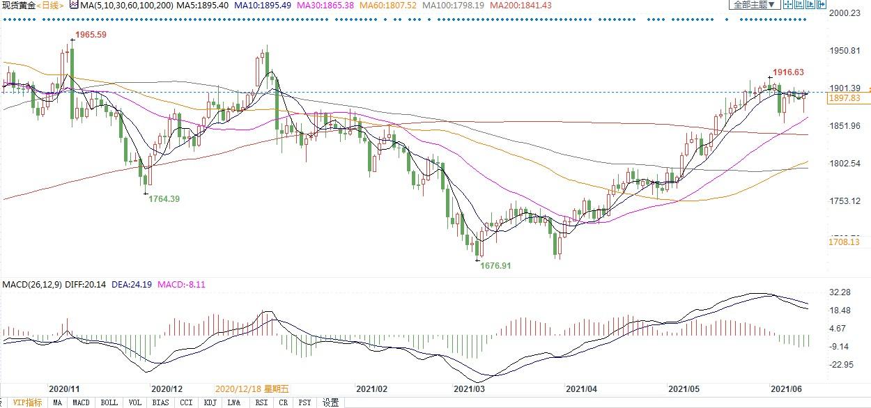 贵金属牛市重启时机已成熟,金价将最终突破2000美元