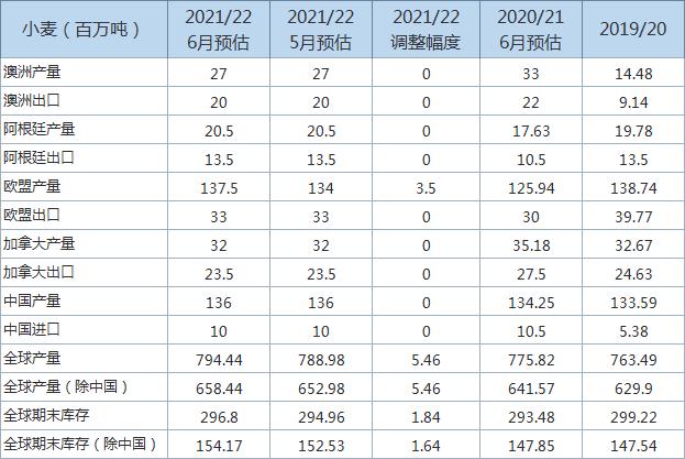USDA:上调全球2021/22年度小麦期末库存预估至2.968亿吨