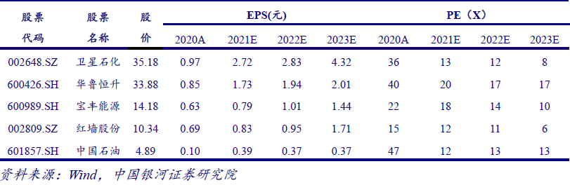 【银河晨报】6.11丨化工行业2021年中期投资策略:需求引领景气,布局成长、把握周期