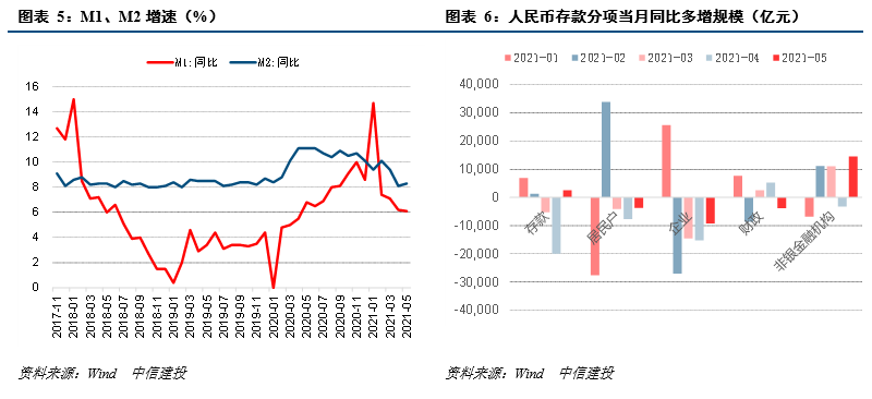 【中信建投 宏观】债券融资政府强企业弱,居民长贷转向收缩——5月金融数据点评