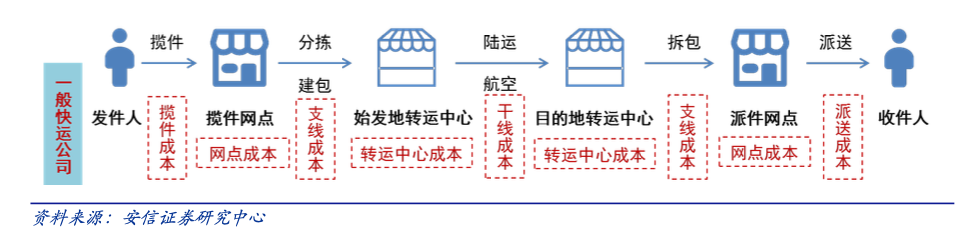 顺丰怎么了?