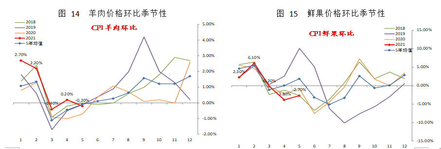 【宏观】CPI小幅上涨 PPI大超预期但未来压力下降