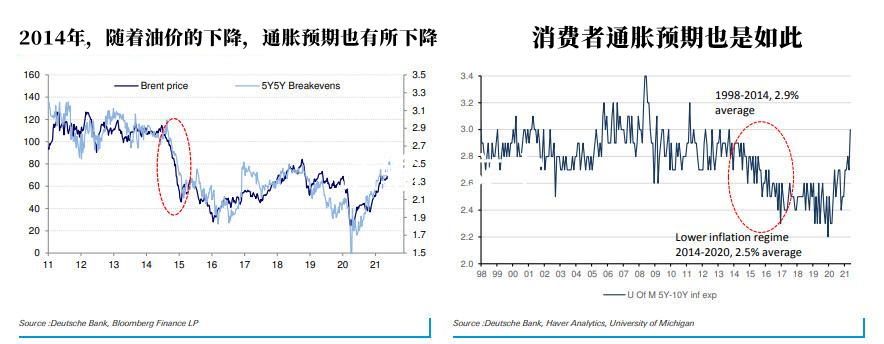 德银警告:ESG或导致油价暴涨、恶性通货膨胀