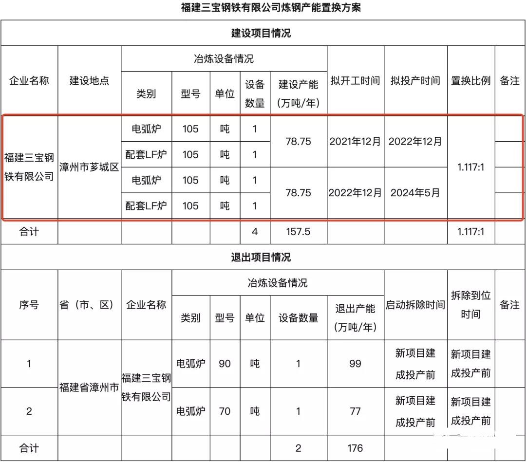 产能置换三宝钢铁新建105吨电弧炉2座