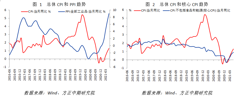 【宏观】CPI小幅上涨 PPI大超预期但未来压力下降