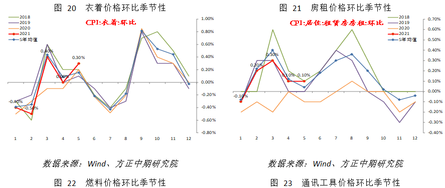 【宏观】CPI小幅上涨 PPI大超预期但未来压力下降