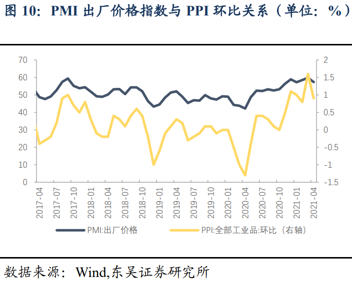 【东吴固收李勇 | 5月物价数据点评】CPI、PPI同比涨幅扩大 20210611