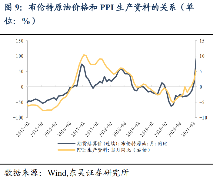 【东吴固收李勇 | 5月物价数据点评】CPI、PPI同比涨幅扩大 20210611