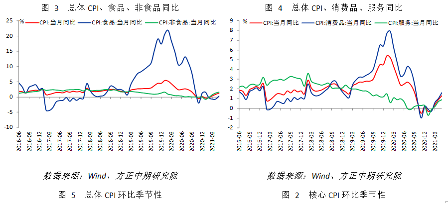 【宏观】CPI小幅上涨 PPI大超预期但未来压力下降