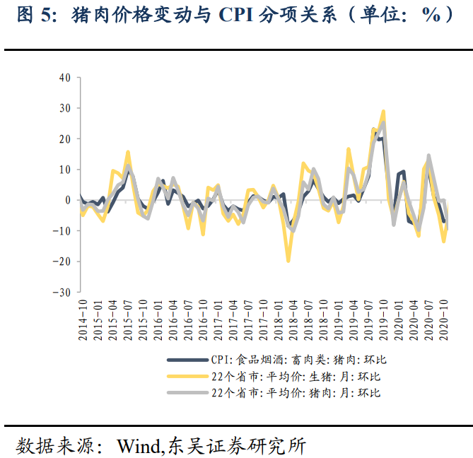 【东吴固收李勇 | 5月物价数据点评】CPI、PPI同比涨幅扩大 20210611
