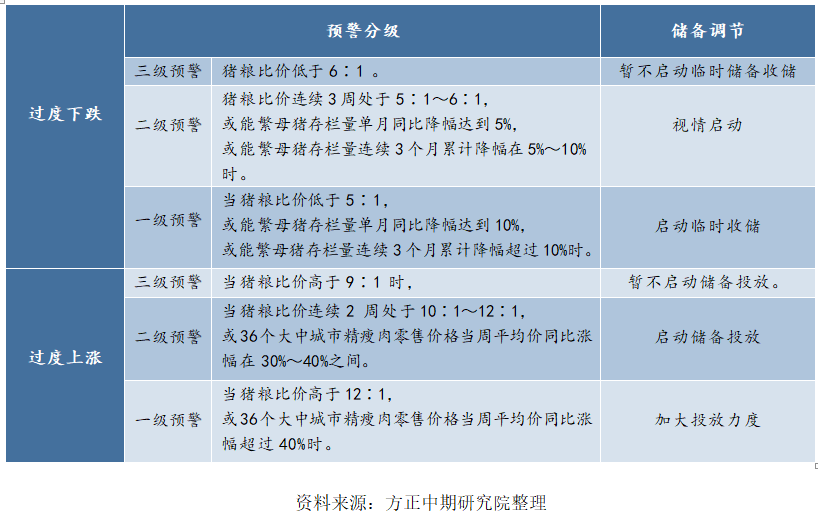 猪肉储备托市政策点评