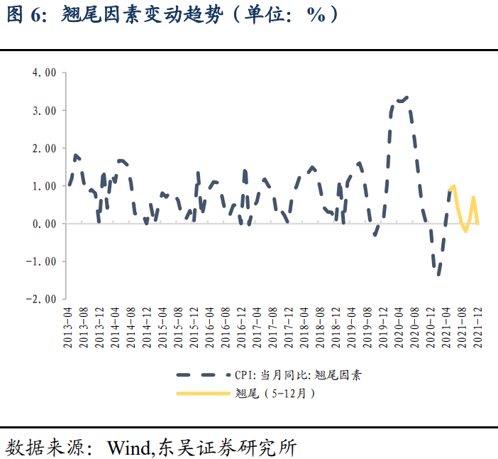 【东吴固收李勇 | 5月物价数据点评】CPI、PPI同比涨幅扩大 20210611