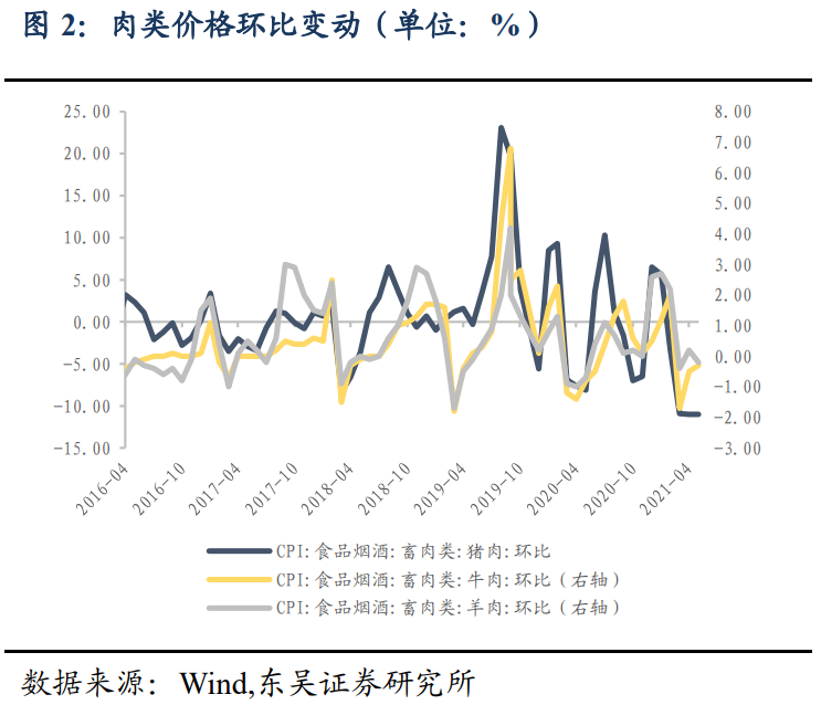 【东吴固收李勇 | 5月物价数据点评】CPI、PPI同比涨幅扩大 20210611