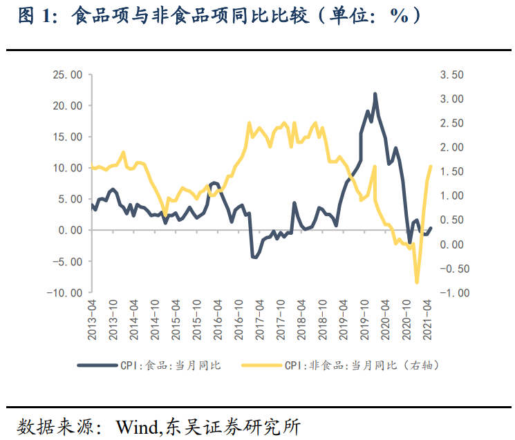 【东吴固收李勇 | 5月物价数据点评】CPI、PPI同比涨幅扩大 20210611