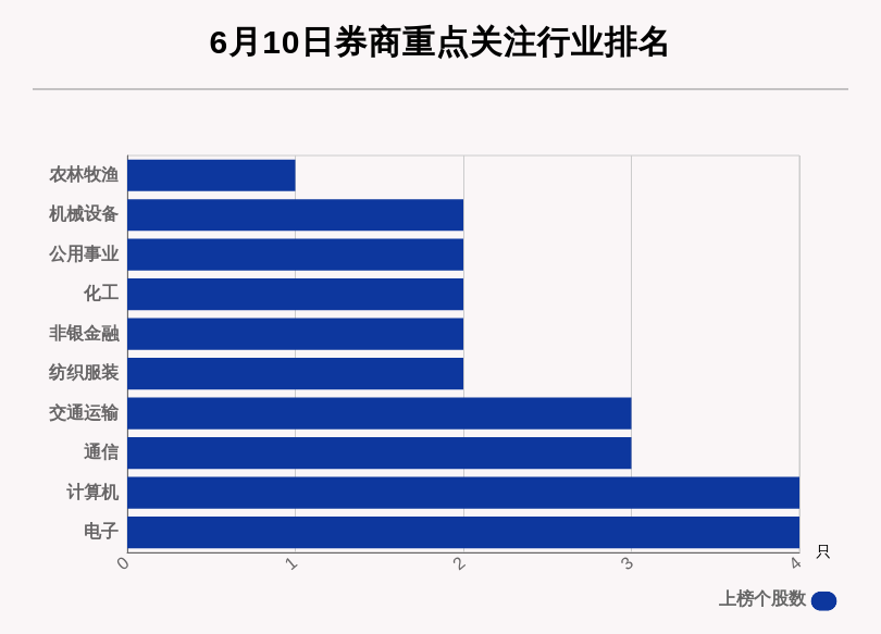 6月10日32只个股获券商关注 强生控股目标涨幅达142.68%