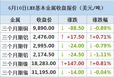 LME铜:收跌 受累于中国加强抑制商品价格忧虑