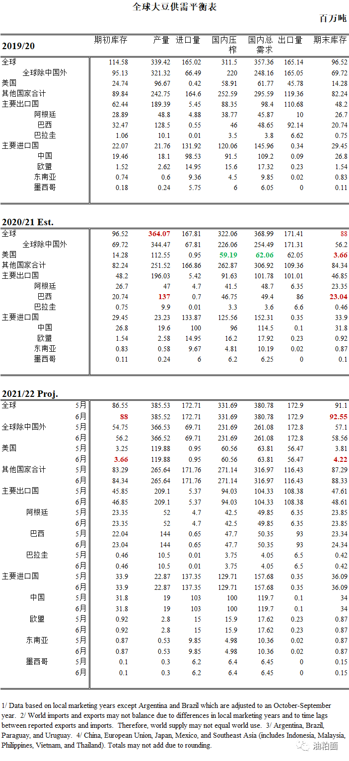 【利空有限】6月USDA报告:美豆旧作压榨下调,巴西产量增加