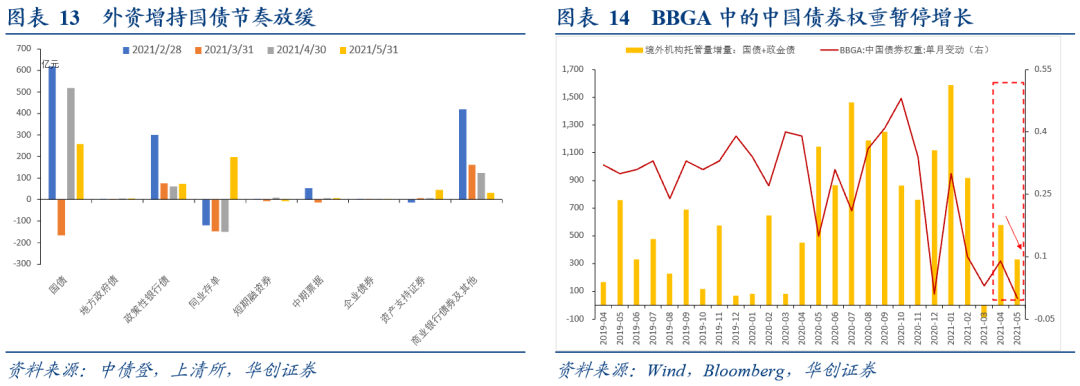 配置需求释放,杠杆小幅修复 ——5月债券托管量点评【华创固收|周冠南团队】