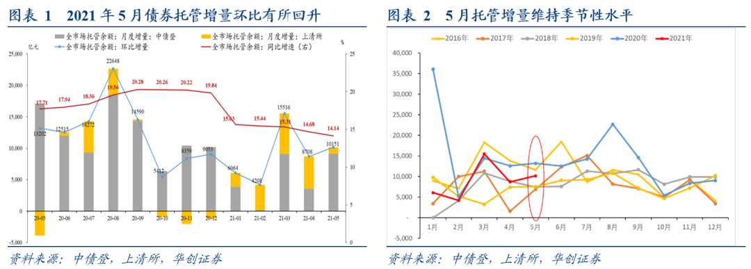 配置需求释放,杠杆小幅修复 ——5月债券托管量点评【华创固收|周冠南团队】