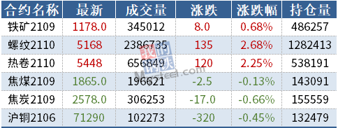 期货要闻简讯丨黑色涨跌参半,螺纹涨逾2%
