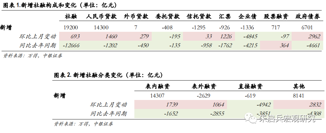 【中银宏观:5月金融数据点评】货币政策需谨慎应对输入型物价上行