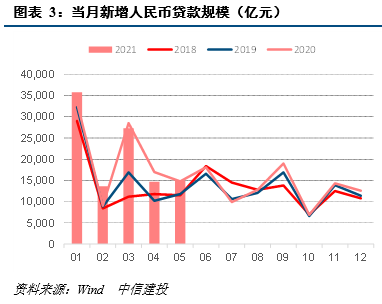 【中信建投 宏观】债券融资政府强企业弱,居民长贷转向收缩——5月金融数据点评