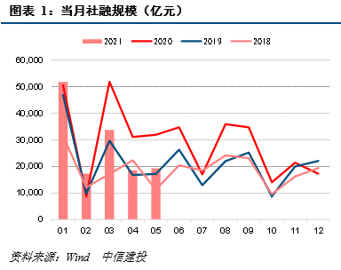 【中信建投 宏观】债券融资政府强企业弱,居民长贷转向收缩——5月金融数据点评