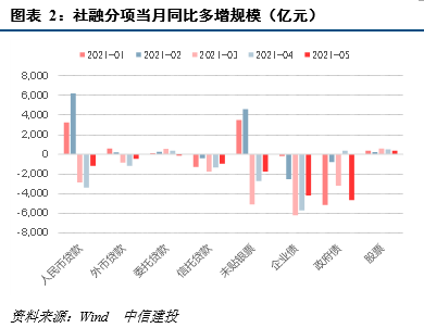 【中信建投 宏观】债券融资政府强企业弱,居民长贷转向收缩——5月金融数据点评