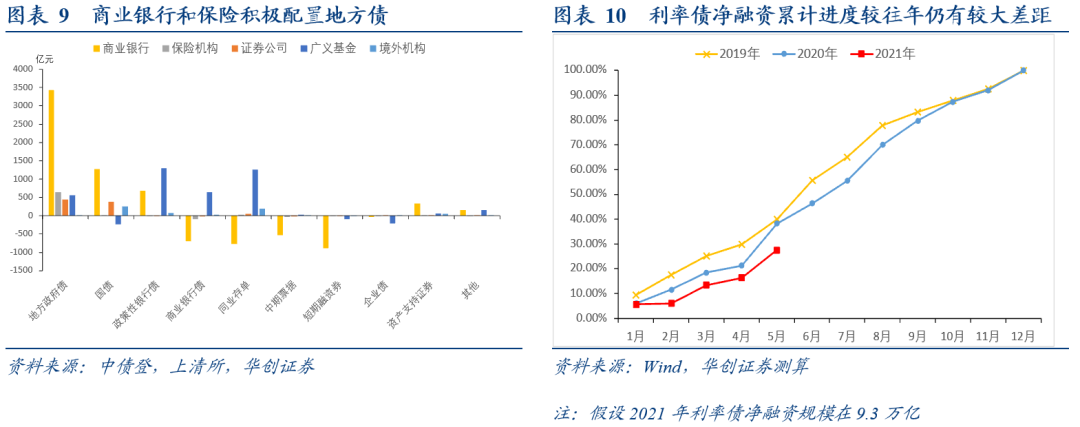 配置需求释放,杠杆小幅修复 ——5月债券托管量点评【华创固收|周冠南团队】