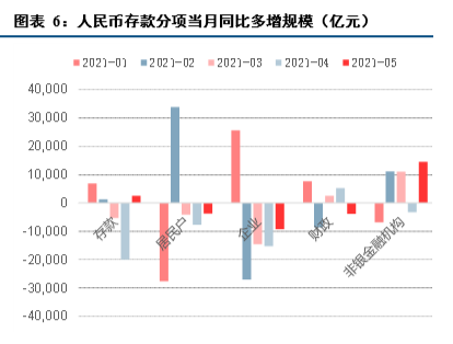 【中信建投 宏观】债券融资政府强企业弱,居民长贷转向收缩——5月金融数据点评