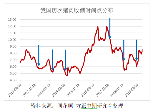 猪肉储备托市政策点评