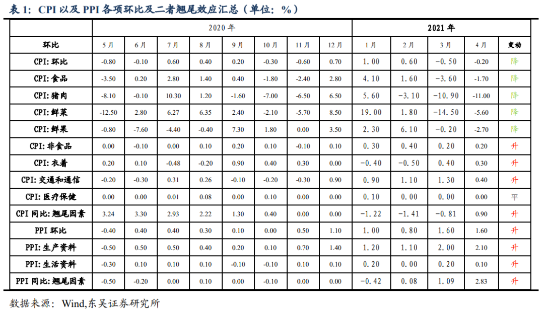 【东吴固收李勇 | 5月物价数据点评】CPI、PPI同比涨幅扩大 20210611