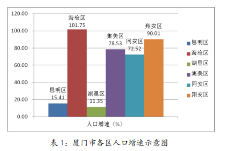 图片来源:厦门市统计局