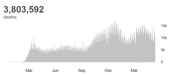 【蜗牛棋牌】世卫组织:全球新冠肺炎确诊病例超过1.756亿例