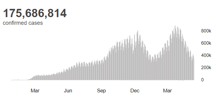 【蜗牛棋牌】世卫组织:全球新冠肺炎确诊病例超过1.756亿例