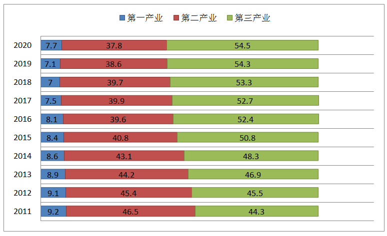 2021年三大产业gdp比重_中国最牛的10座城市 你的家乡上榜了吗(2)